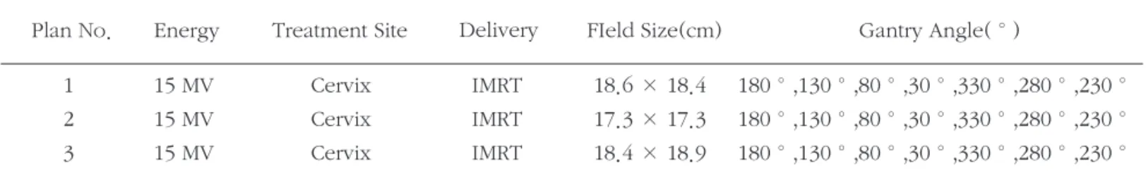 Table 3. Parameters of patient`s treatment plan