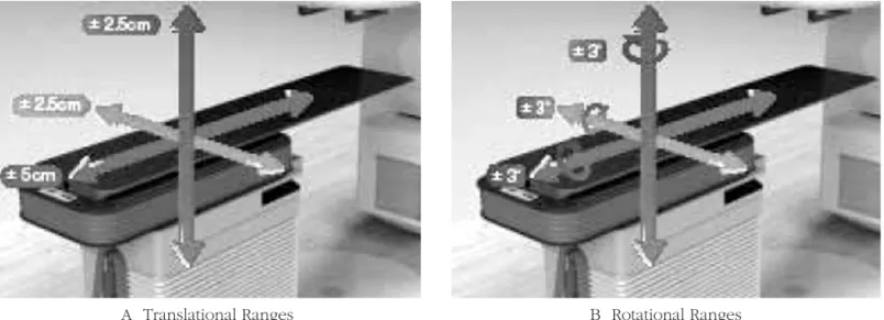 Fig 8. Moving direction of 6D robotic couch  (A. Translational Ranges  B. Rotational Ranges)