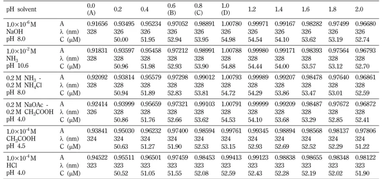 Table I − Spectral parameters of quercetin and its cadmium complex in aqueous of solution at various pH