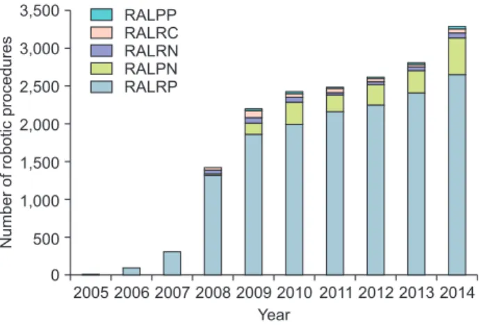 Fig. 1. Number of robotic surgeries in Korea (data from Intuitive Surgical  Korea Ltd.)