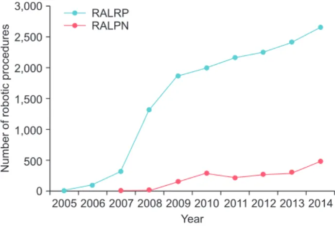 Fig. 2. Increasing situations of robot-assisted laparoscopic radical prosta- prosta-tectomy and partial nephrectomy in Korea (data from Intuitive Surgical  Korea Ltd.)