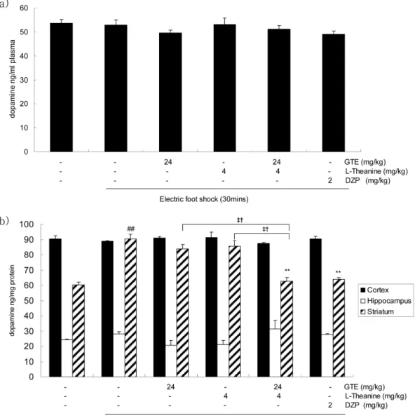 Fig. 1 − Combination of green tea extract (GTE) and L-theanine reduces dopamine in the brain stratum induced by electric foot shock stress.