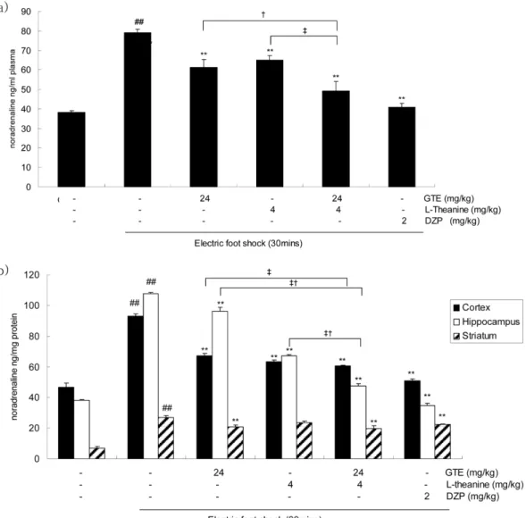 Fig. 2 − Green green tea extract (GTE), L-theanine and thier combination reduce noradrenalin in the blood, cortex and hippocampus induced by electric foot shock stress