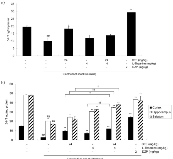 Fig. 3 − Green green tea extract (GTE), L-theanine and thier combination increase serotonin (5-HT) in the cortex, hippocampus and striatum induced by electric foot shock stress