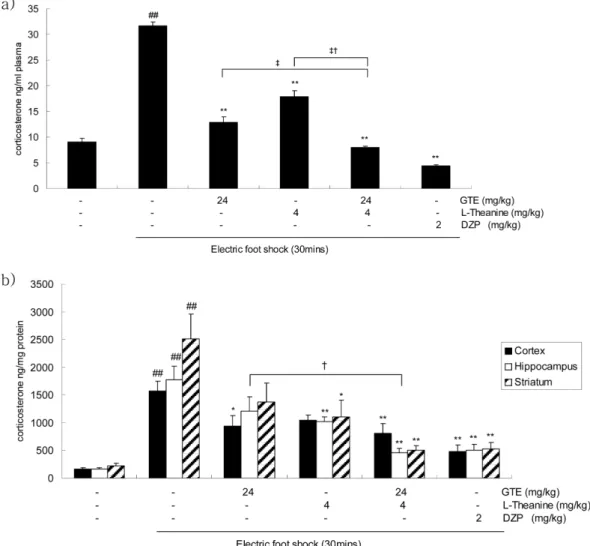 Fig. 4 − Green green tea extract (GTE), L-theanine and thier combination reduce corticosterone in the blood, cortex, hippocampus and striatum induced by electric foot shock stress