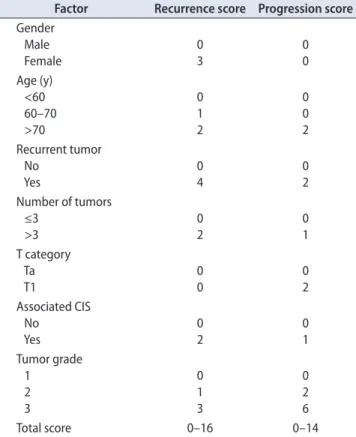Table 2. CUETO scoring model: factors used to calculate recurrence  and progression scores