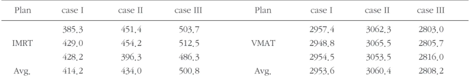 Table 1. Photoneutron doses measured by KTEPC for IMRT and VMAT with LINAC (unit : μ㏜)