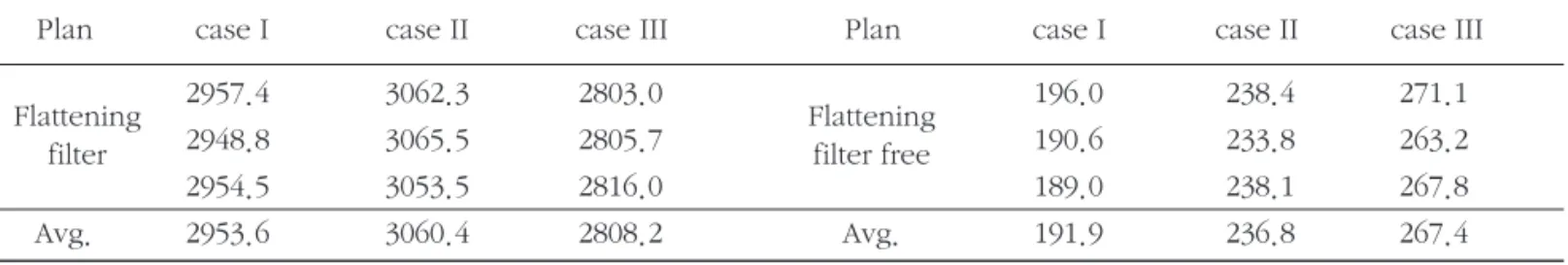 Table 2. Photoneutron dose compare with flattening filter mode and flattening filter free mode of 10MV X-ray Linac (unit : μ㏜)