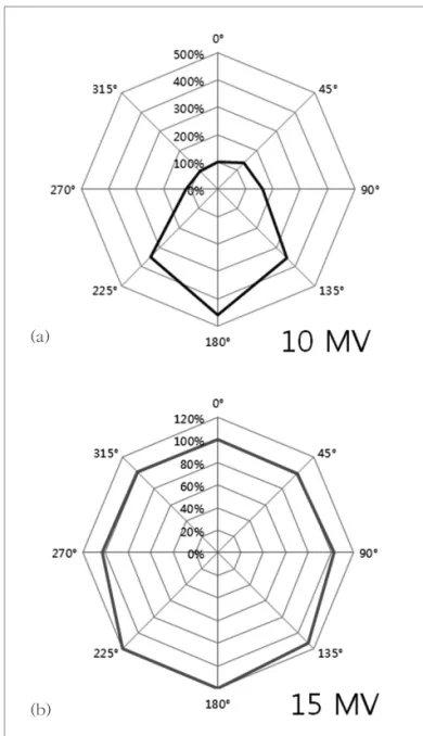 Fig 5. Comparison of photoneutron dose (A) at FF mode and (B) at FFF mode