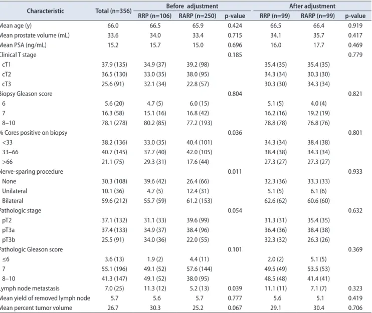 Table 1. Clinical and pathological characteristics of high-risk prostate cancer patients before and after adjustment