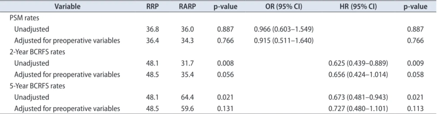 Table 2. Comparison of positive surgical margin and 5-year biochemical recurrence free survival rates according to surgical modality