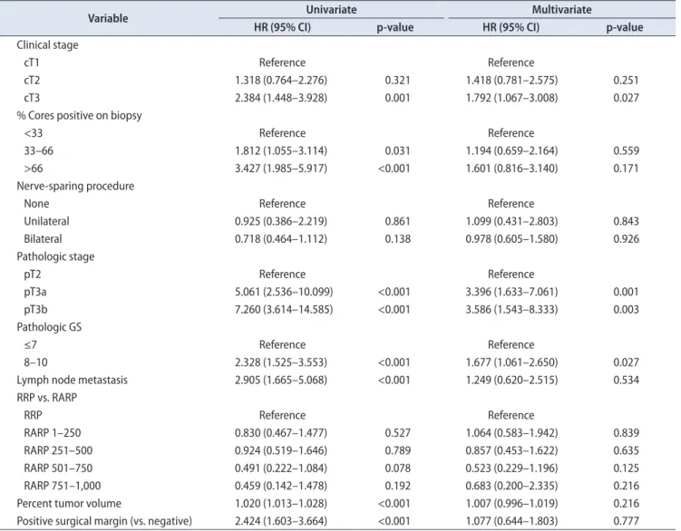 Table 3. Independent predictive factors for biochemical recurrence by multivariate analysis