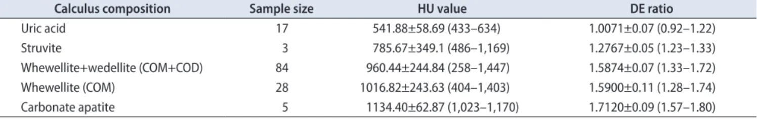 Table 1. Mean and range of Hounsfield unit (HU) values and dual-energy (DE) ratios of calculi