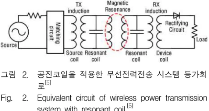 Fig. 1. Schematic of wireless power transmission system with resonant coil. [2～3]