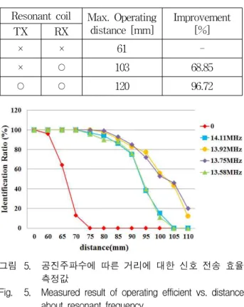 Table 1. Measured maximum operating distance between reader and tag antenna coil.