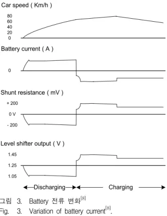 Fig. 3. Variation of battery current [8] .