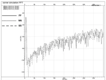 그림 12. power spectrum density 시뮬레이션 결과 Fig. 12. Simulation result of power spectral density.