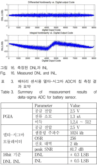 그림 16. 측정된 DNL과 INL Fig. 16. Measured DNL and INL.