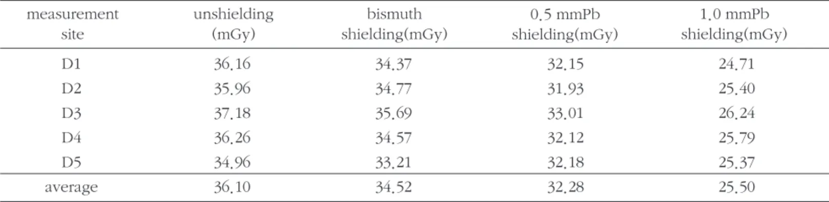 Table 2. Phantom depth 2.5 cm absorbed dose measurements for unshielding and shielding using bismuth, 0.5 mmPb and 1.0 mmPb