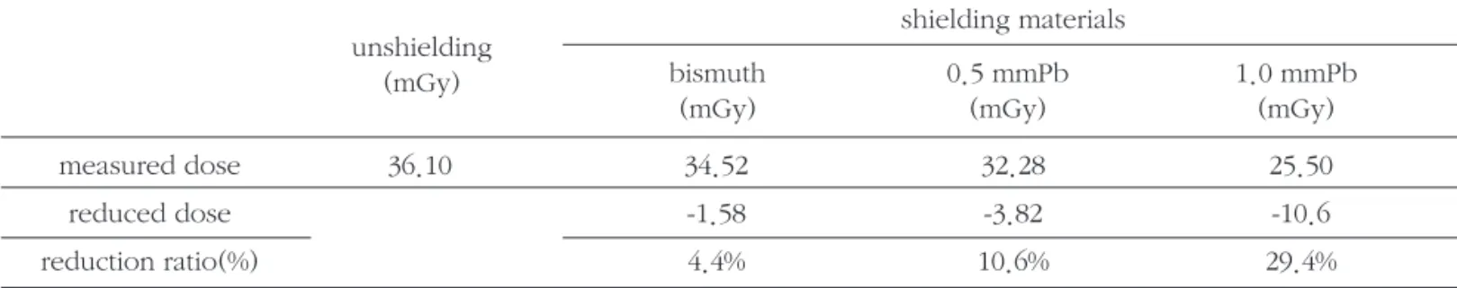 Table 5. Comparision of entrance surface dose and depth 2.5 cm absorbed dose of thyroid from phantom shielding materials bismuth (mGy) 0.5 mmPb(mGy) 1.0 mmPb (mGy) entrance surface  44.89 36.03 31.02 23.21 depth 2.5 cm 36.1 34.52 32.28 25.50unshielding(mGy