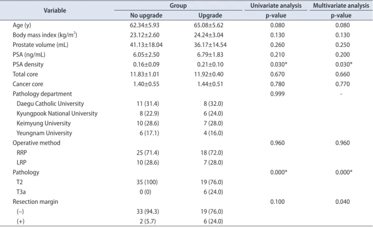 Table 2. Univariate and multivariate analysis comparing Gleason score upgrading in low-risk prostate cancer