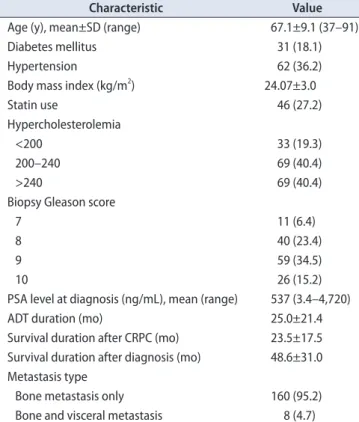 Table 1. Clinicopathological characteristics of the study patients (n=171)