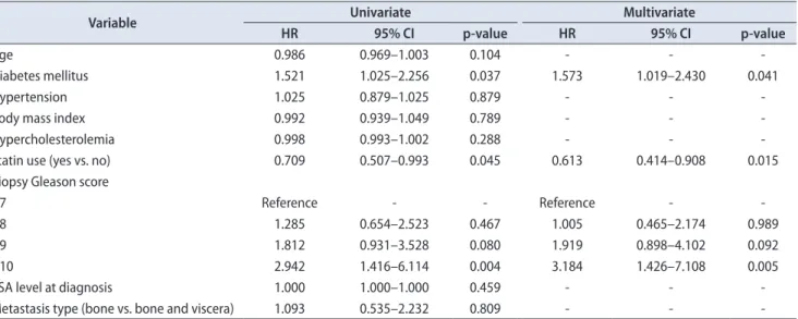 Table 3. Univariate and multivariate analysis of factors affecting ADT duration prior to CRPC onset