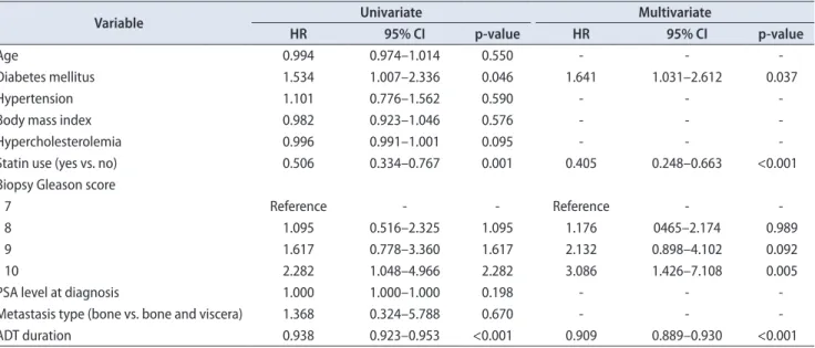 Table 4. Univariate and multivariate analysis of factors affecting cancer specific survival 