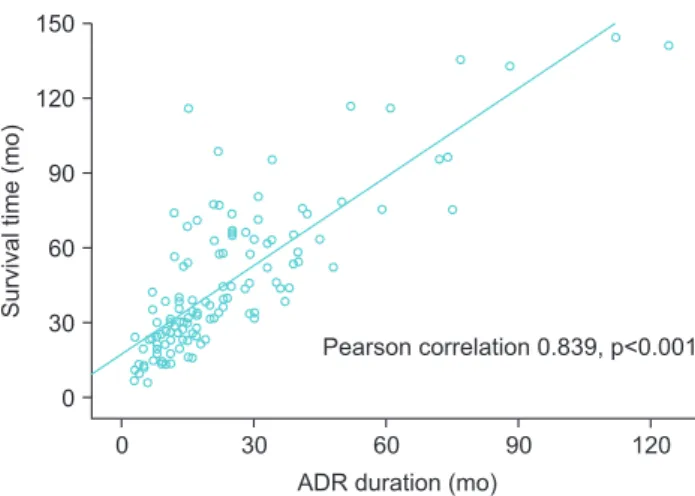Fig. 3. Correlation between androgen deprivation therapy (ADT) dura- dura-tion and survival.