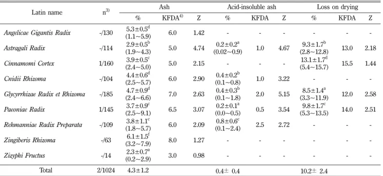 Table III − Ash, acid-insoluble ash, loss on drying contents 1)  and Z-score 2)  in herbal medicines