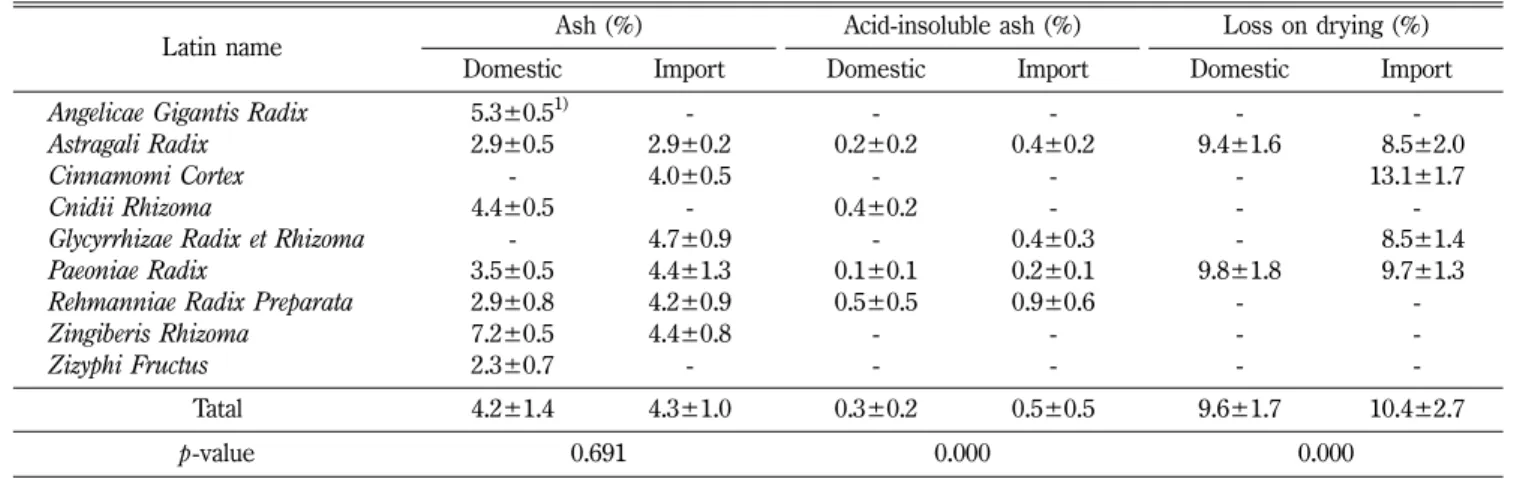 Table IV − Comparison of ash, acid-insoluble ash and loss on drying contents