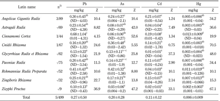 Table VI − Comparison of heavy metal contents