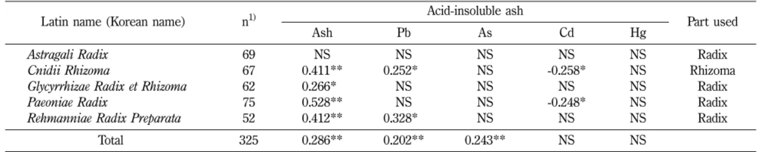 Table VII − Correlation coefficients among acid-insoluble ash, ash and heavy metal contents