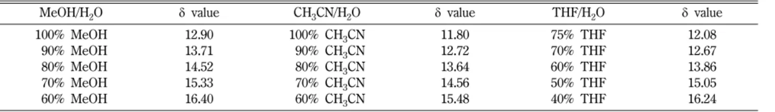 Table I − Eluents composition and calculated  δ  values