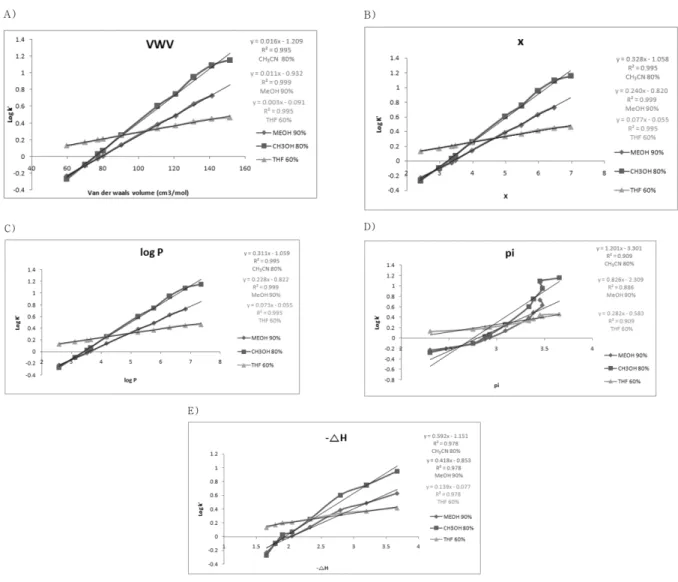 Fig. 1 − Evaluation of five hydrophobicity parameters in relation to the capacity factor (log k') of alkyl benzenes in reversed-phase HPLC column