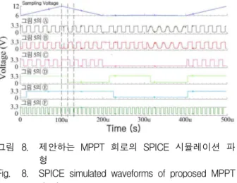 Fig. 8. SPICE simulated waveforms of proposed MPPT circuit. Ⅳ.  결    론  부스트 DC-DC 컨버터를 사용하여 열전소자의 최대 전력을 부하에 전달하는 최대전력점 추적회로를 제안하였다