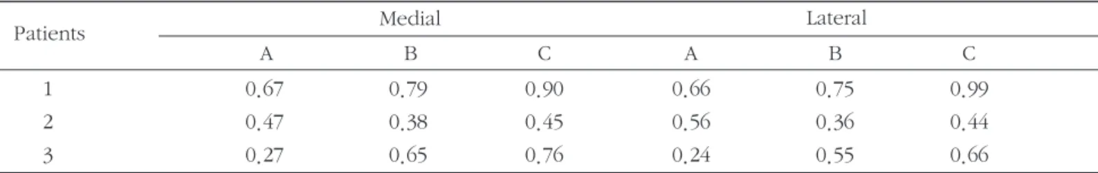 Table 3. Analisys of heart distance measure in EPID image                                                                          Unit (cm)