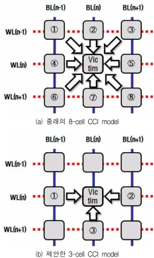 그림 1. NAND flash memory의 Vth 분포에 영향을 미치 는 요소 [3]