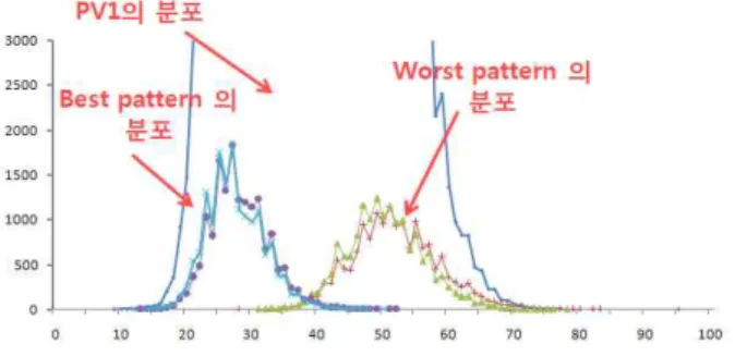 표 2의 (b)에서 victim cell이 ODD에 위치할 때의 bottom cell data에 의한 victim cell의 Vth shift를 살펴 보면 EVEN일 때와 동일하게 PV0(11)과 PV2(00)일 때 는 CCI의 영향이 거의 없고, PV3(10)일 때 평균 0.15V 의 Vth shift를, PV1(01)일 때 평균 0.27V의 Vth shift 를 나타내었다.