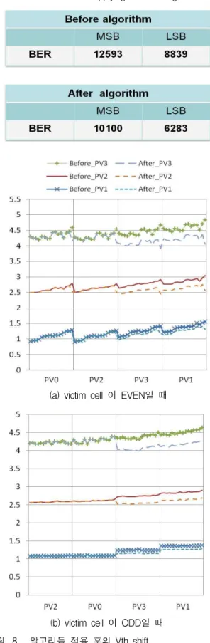 Fig. 7. PV distribution of whole cells and Decision point.