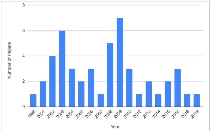 Table 2. Paper Type of Experimental Studys of Herbal Medicine for GrowthFigure 2. Number of experimental studies per year