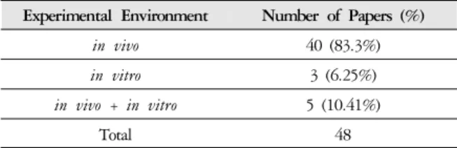 Table 3. Experimental Environment of Experimental  Studies of Herbal Medicine for Growth