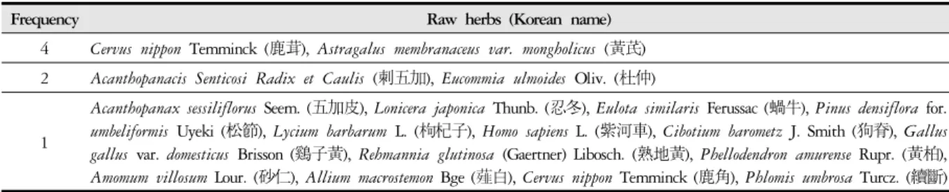 Table 8. Frequency of Used Raw Herbs for Growth Studies using Complex Herbs (n≧4)
