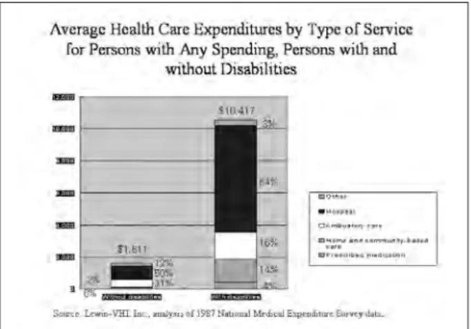 Fig. 3. 사용한 서비스 유형에 따른 장애인과 비장애인의 평균의료비 지출.