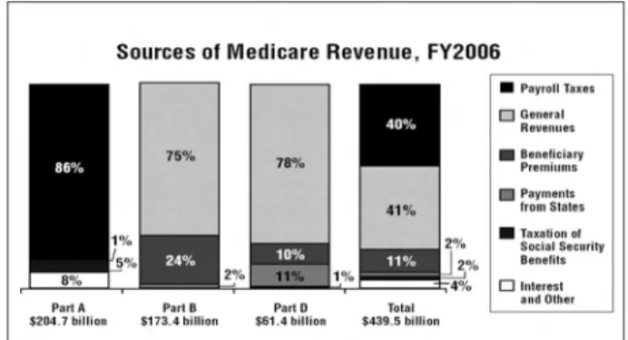 Fig. 1. Medicare  재원 (Source:  Medicare  Fact  Sheet,  April 2005. The Henry J. Kaiser Family Foundation)