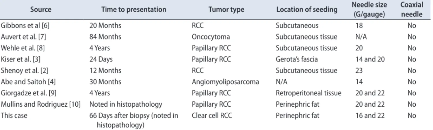 Table 1. Comparison of circumstances and outcomes with previous case reports