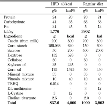 Table I − Composition of the experimental diet