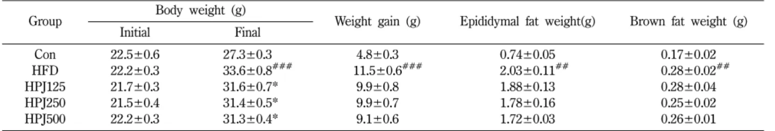 Table III − Effects of HPJ extract on food and water intakes and feed efficiency ratio
