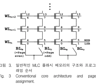 Fig. 2. MLC program scheme with temporary LSB data storing. 그림 2와 같이 LSB를 프로그래밍한 후에 MSB를 프로 그래밍하면서 이전의 설정된 V TH 값은 P&amp;V 방식을 통 해 더 큰 값으로 변하기 때문에 LSB 프로그래밍 단계 에서의 주변 셀과 주고받는 왜곡에 의한 V TH 값의 정 확도나 넓어진 분포 등은 무시할 수 있다