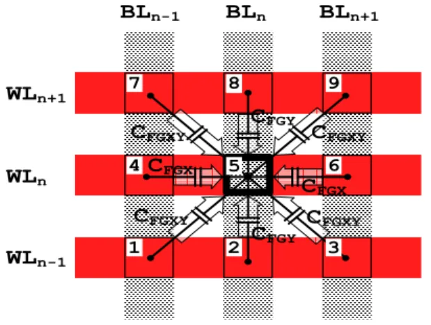 Fig. 4. Schematic drawing of parasitic capacitances between neighbour cells in a NAND Flash array.